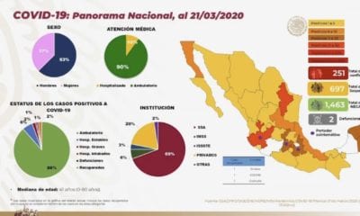 Suman 251 casos de Coronavirus en México