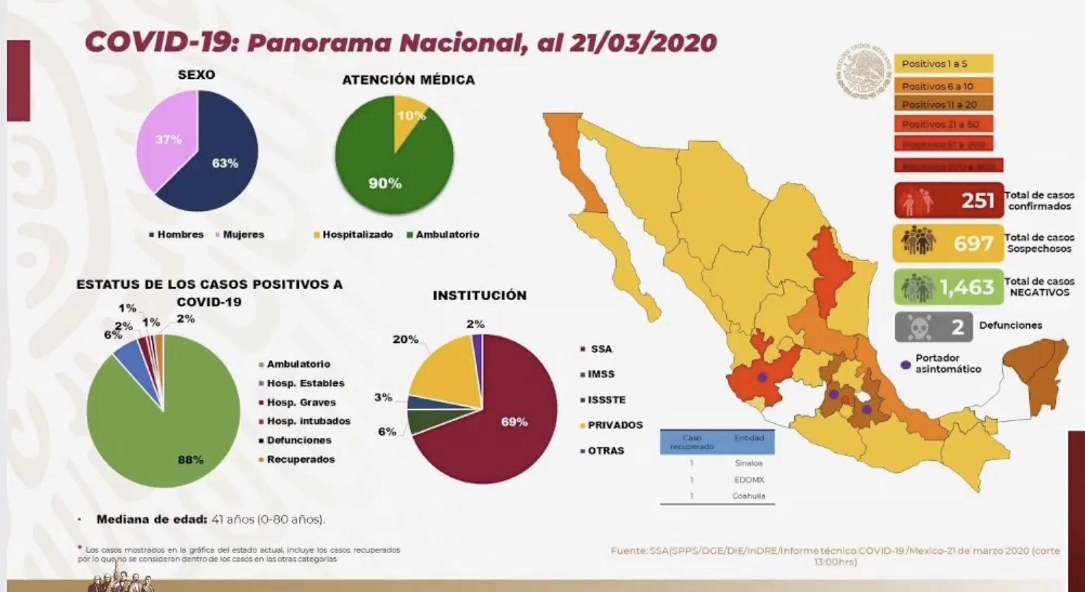 Suman 251 casos de Coronavirus en México