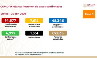 En ascenso la curva de decesos y casos positivos por Covid-19