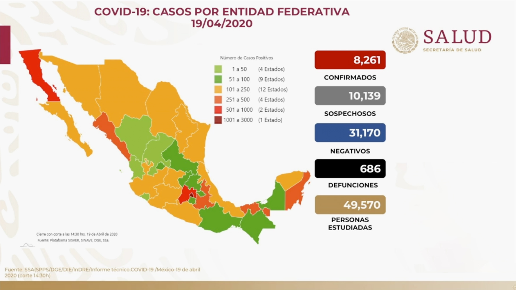 Mil 261 casos de Covid y 686 decesos en México