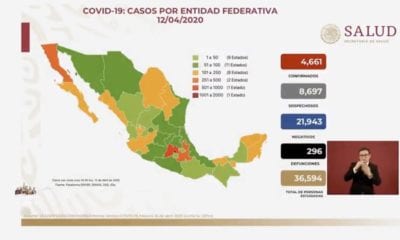 Suman 4 mil 661 casos y 296 muertes por COVID-19