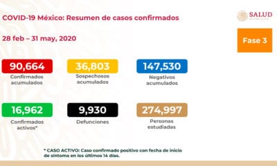 Asciende a 90 mil 664 los casos de Covid-19 en México