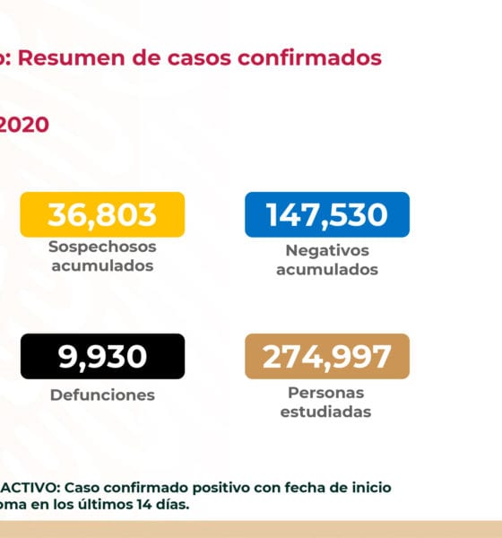 Asciende a 90 mil 664 los casos de Covid-19 en México