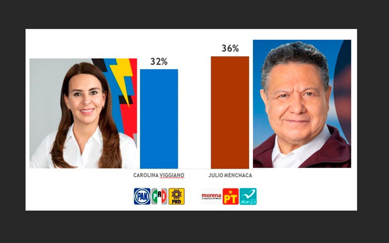 Empate técnico en Hidalgo en elección a Gubernatura